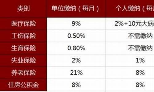 唐山路北五险一金价格查询_唐山五险缴纳标准