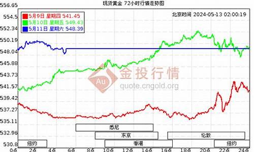 国际金价实时动态_国际金价走势24小时血压