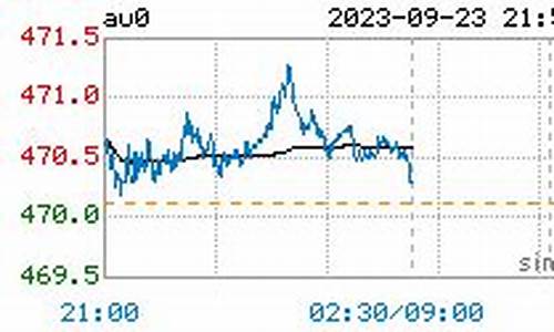 伦敦金价实时行情今日最新走势_伦敦金价格最新走势