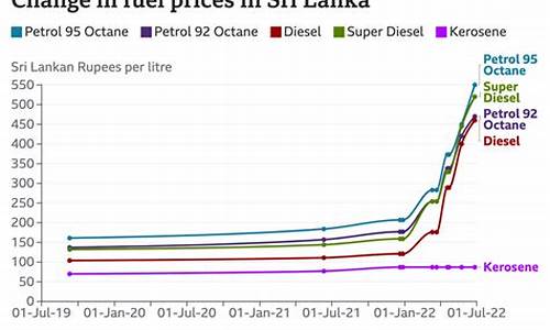 斯里兰卡油价便宜吗现在_斯里兰卡油价便宜吗