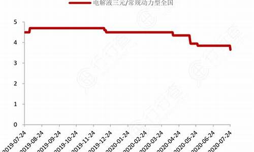 常规三金价格走势_三金市场价