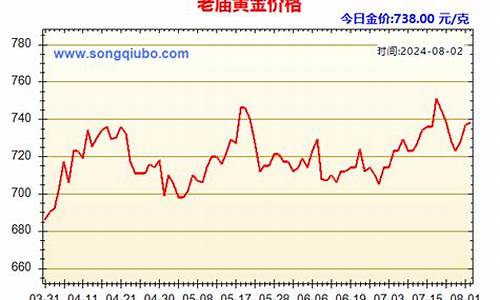 老庙黄金今日金价走势图_老庙金价走势分析