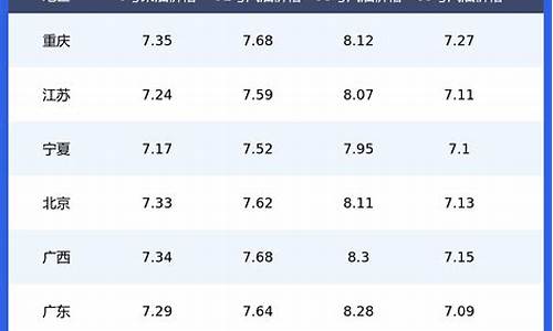油价全国报价表查询_油价信息查询