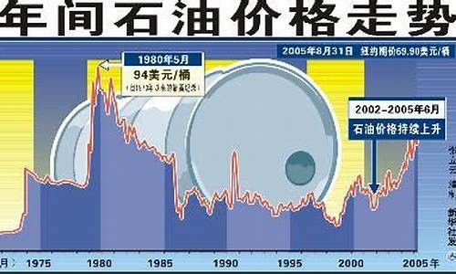 2005轻质油价_2005年油价多少钱一升