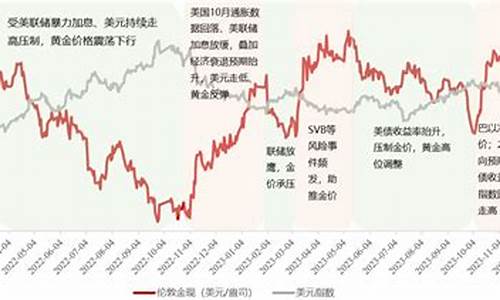 加息助推金价回归_加息黄金如何走