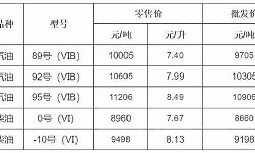 宁波今日油价92汽油价格表_宁波油价行情查询