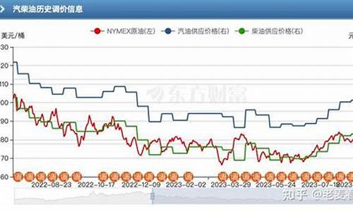 油价什么时间降_油价什么时候降下