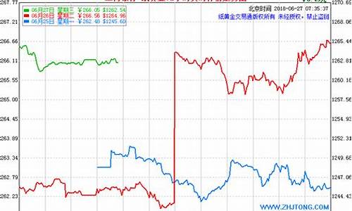 中国银行纸黄金价格走势实时图_中国银行纸黄金价格