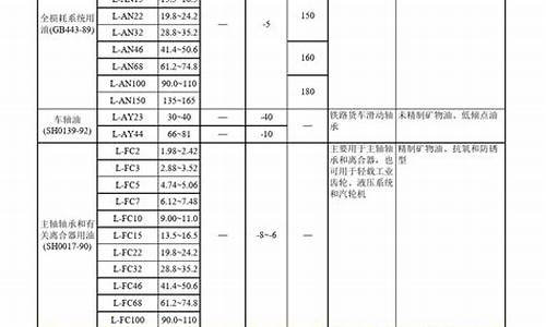 工业润滑油_海南工业润滑油价位表