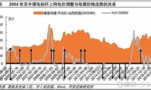 电价油价联动调整原因_油价上涨和限电有关吗