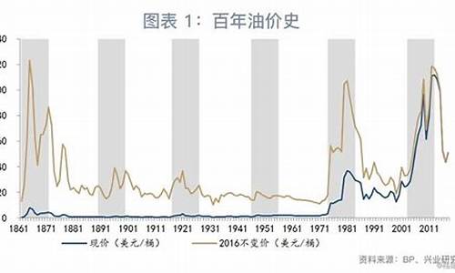 油价什么时候回落_油价什么时候回跌