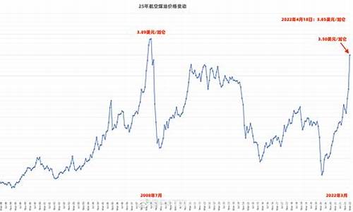 2016年煤炭价格走势_2016年煤油价格