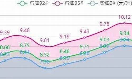 云南最新油价明细表_云南油价8月价格