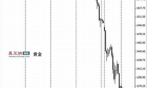 国际金价跌至1703_国际金价跌至两年来低点