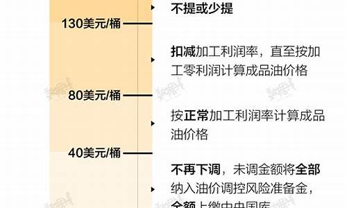 中国国际油价480元多少升_中国国际油价480元