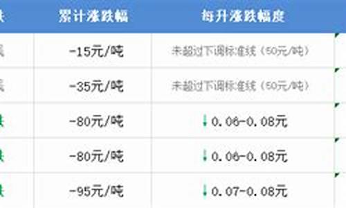 周五油价最新调整_周五油价下跌