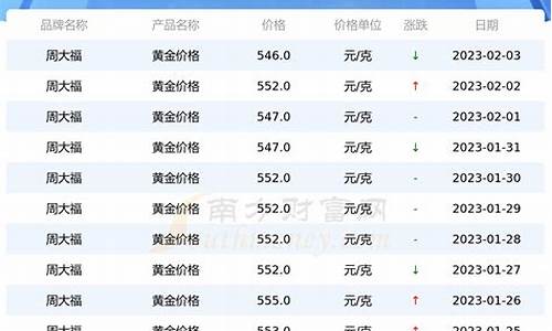 周大福金饰价格走势图_周大福金价格趋势